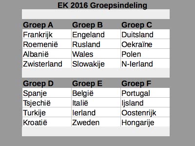 EK 2016 Groepsindeling