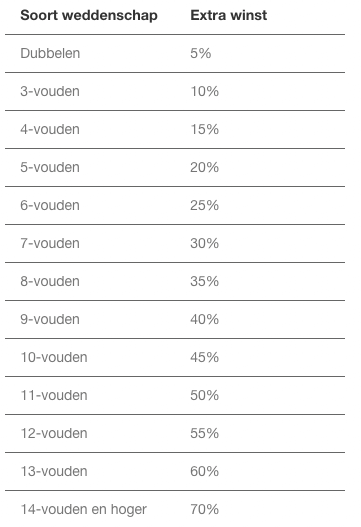 Hogere winstevrhoging naarmate je meer inzet bij Bet365