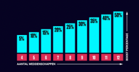oplopende odds bij de Betcity Combo Boost