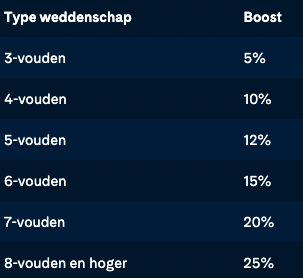 Tot 25% extra winst bij Holland Casino Darten Acca Boost