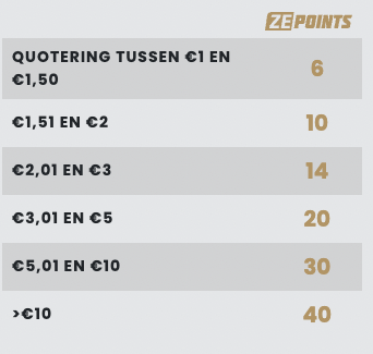 Zepoints punten bij Zepoints loyalty programma