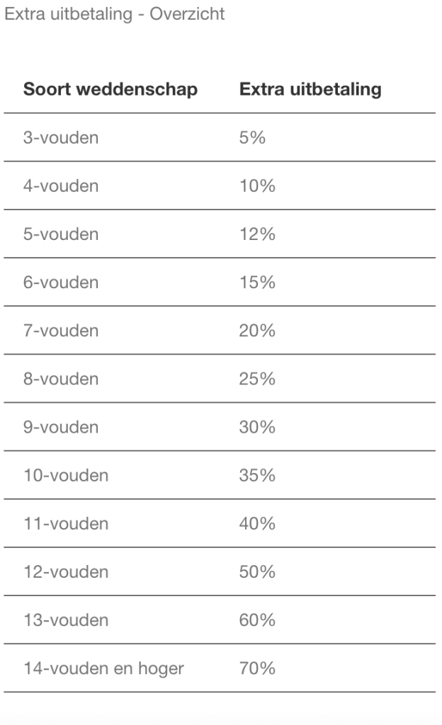 Verhoogde uitbetaling bij de Bet365 voetbal accumulators