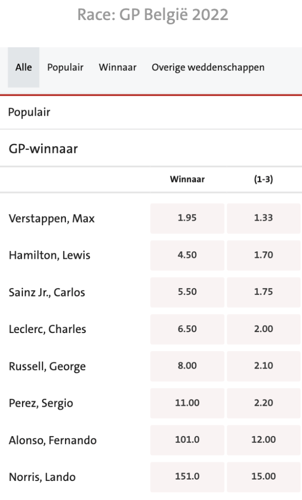 2022 Spa-Francorchamps odds bij Jack's Casino 